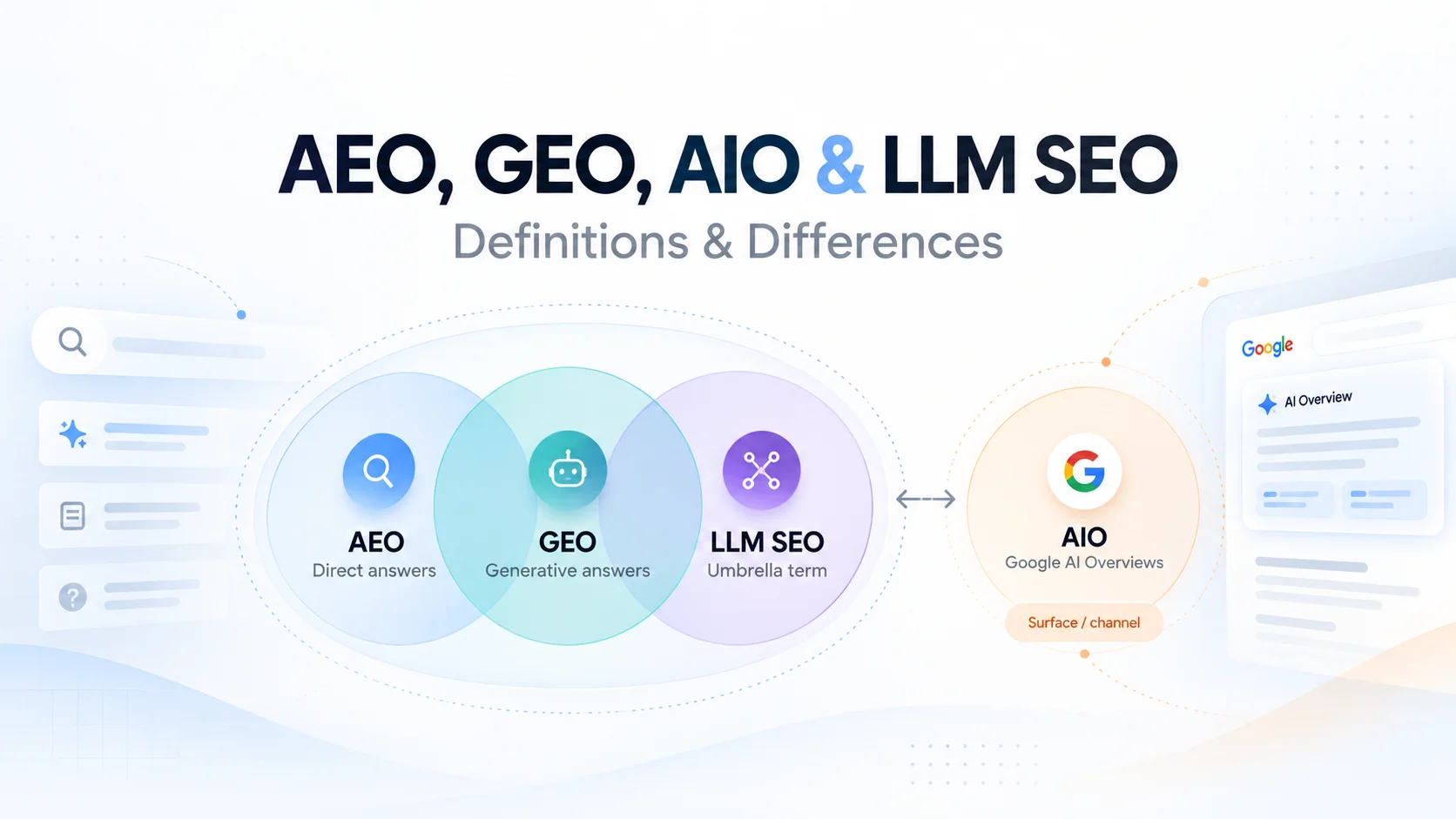 Conceptual architecture diagram illustrating the taxonomy of AI search optimization