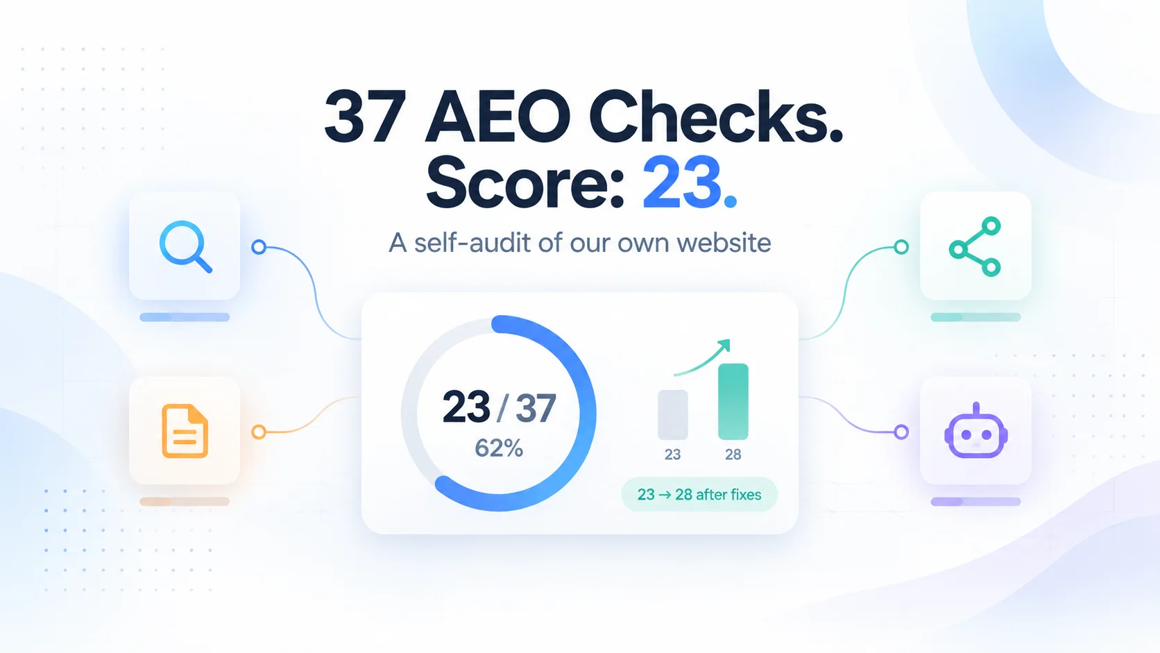 Scorecard showing 37 automated checks and findings from auditing code4x.dev